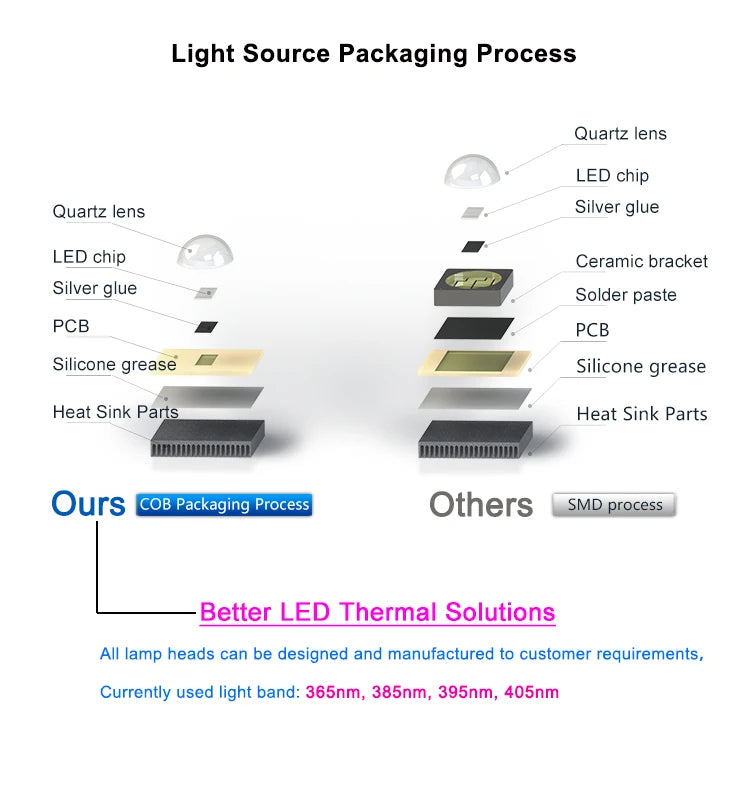 High Power SMT UV LED Curing Light UV LED Array/UV LED Module For Printing Inks Curing Lamp